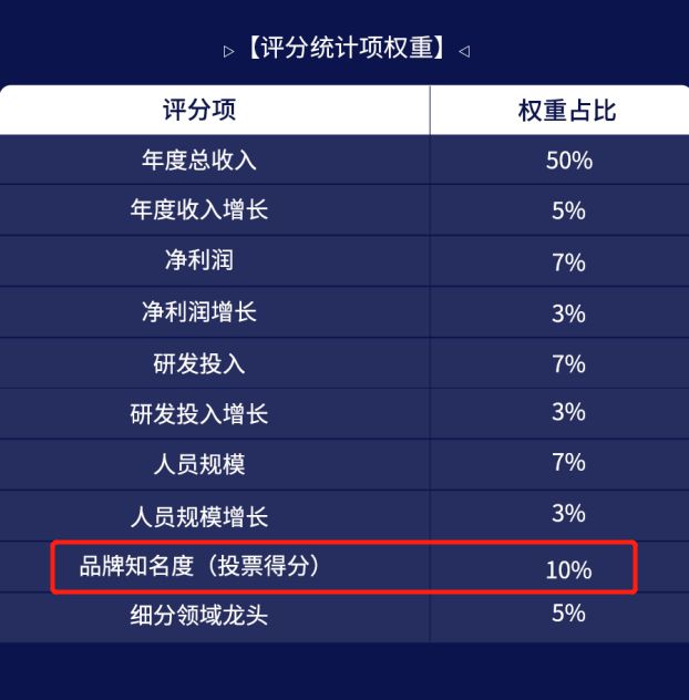 “2021年中国CRO企业排行榜”品牌知名度评选结果公布！(图3)