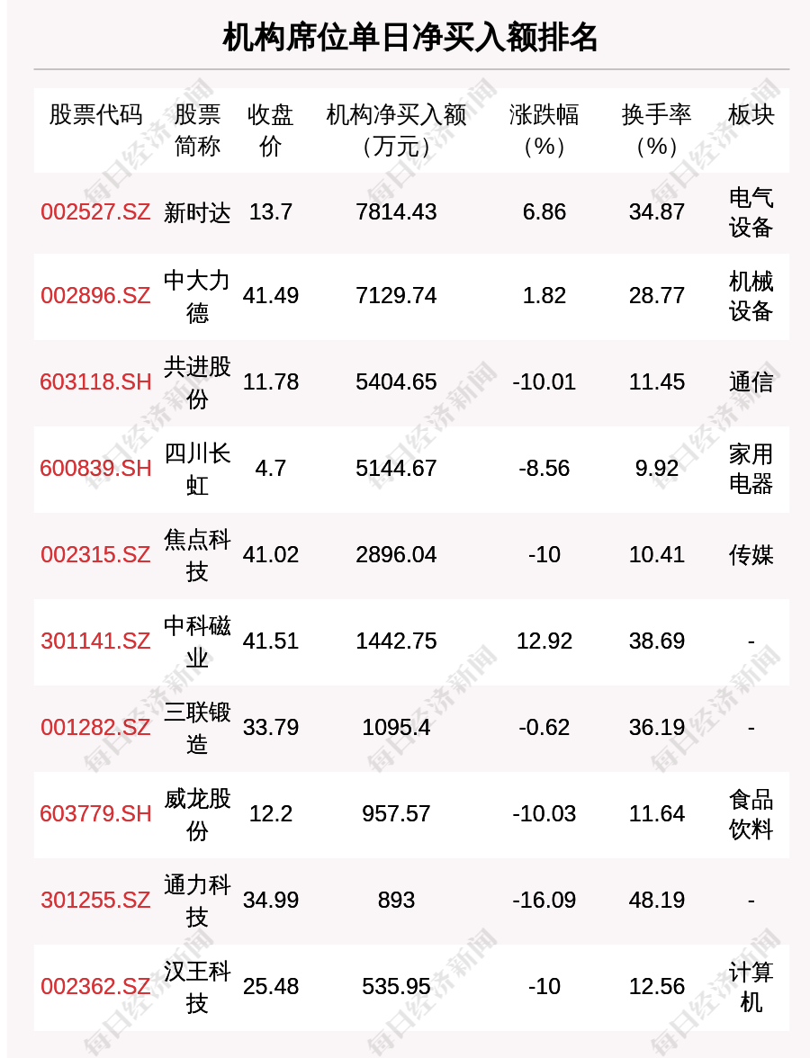 MG娱乐电子每经操盘必知（晚间版）丨北向资金净买入2118亿买入浪潮信息836亿(图2)