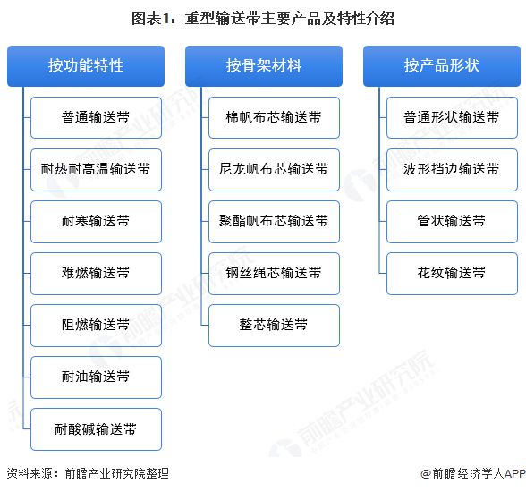 MG娱乐电子游戏网站2020年中国重型输送带行业发展现状及竞争格局分析 行业高端(图1)