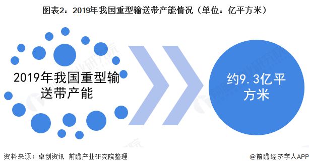 MG娱乐电子游戏网站2020年中国重型输送带行业发展现状及竞争格局分析 行业高端(图2)