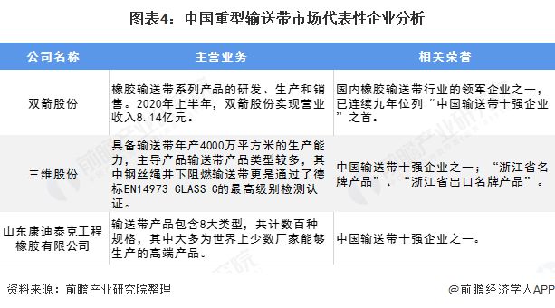 MG娱乐电子游戏网站2020年中国重型输送带行业发展现状及竞争格局分析 行业高端(图4)