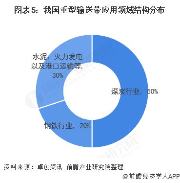 MG娱乐电子游戏网站2020年中国重型输送带行业发展现状及竞争格局分析 行业高端(图5)