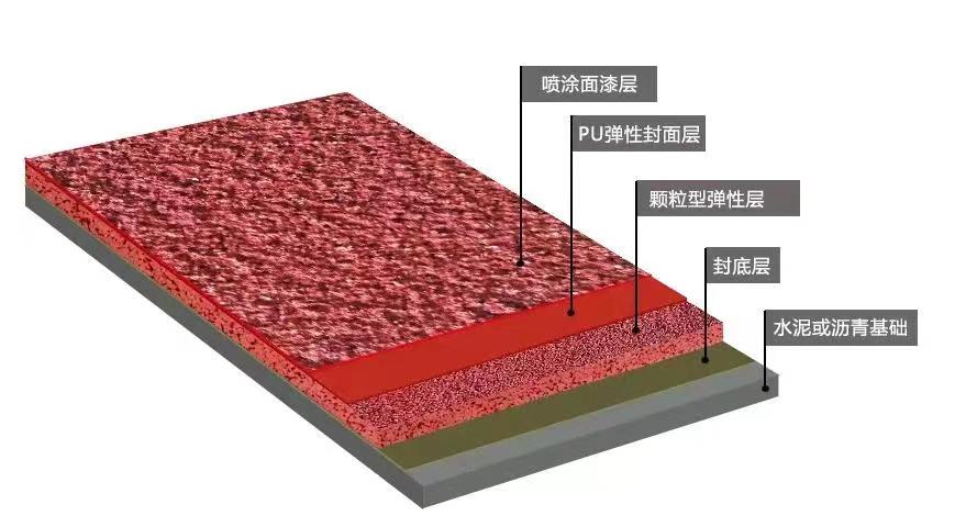 MG娱乐电子游戏网站塑胶跑道有哪些类型？(图3)