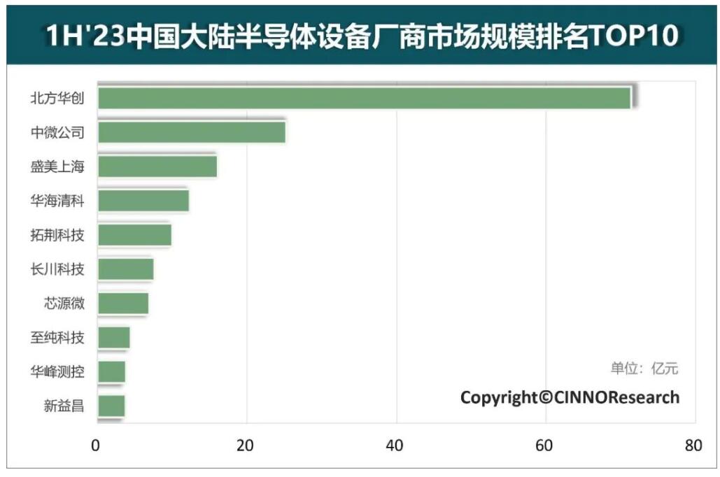 MG娱乐电子游戏网站20231H国内半导体设备厂商Top10排名出炉！国产替代加(图1)