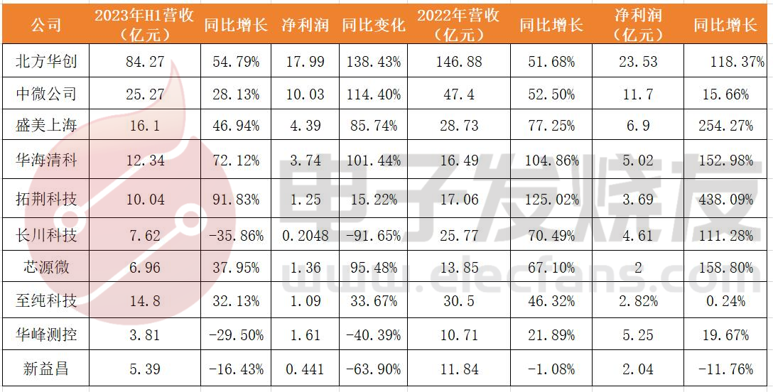 MG娱乐电子游戏网站20231H国内半导体设备厂商Top10排名出炉！国产替代加(图2)