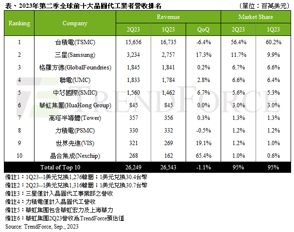 MG娱乐电子Q2全球前十大晶圆代工厂商排名出炉：中国占据三席(图1)