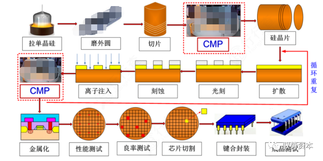 半导体封测设备有哪些 半导体制造流程详解(图1)