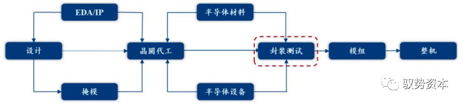 半导体封测设备有哪些 半导体制造流程详解(图11)