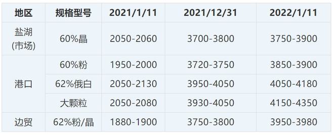 MG娱乐电子一吨暴涨1800元疯狂的钾肥2022年价格也不会太低(图1)