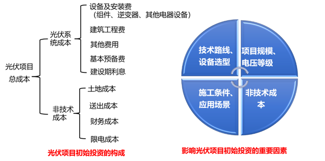 光伏电站：成本构成详解！附项目实例、经济指标概算造价工具表(图1)