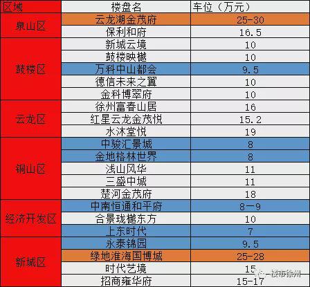 25万！28万！30万！徐州这些车位价格已经赶上我买房的首付了(图1)