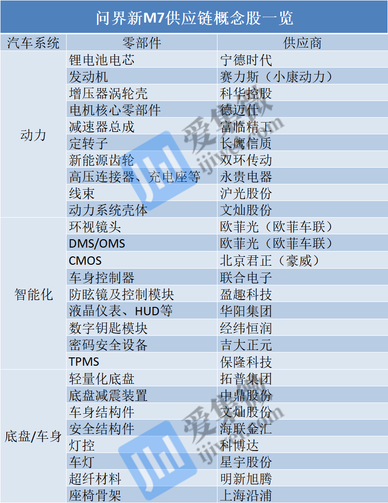 MG娱乐电子游戏网站问界新M7订单爆了！A股哪些供应链厂商值得看高一线？(图2)