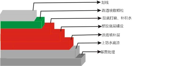 运动场地坪（四）-塑胶跑道