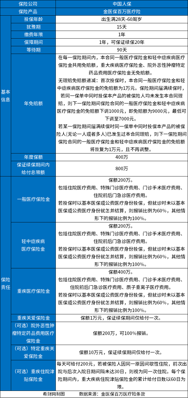 医疗保险一年多少钱？附2023良心医疗保险价格表(图2)