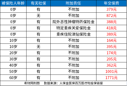 医疗保险一年多少钱？附2023良心医疗保险价格表(图3)