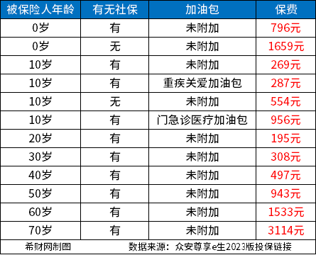 医疗保险一年多少钱？附2023良心医疗保险价格表(图7)