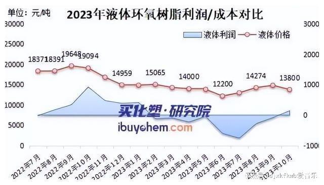 2023年环氧树脂市场价格跌至五年内低位(图1)