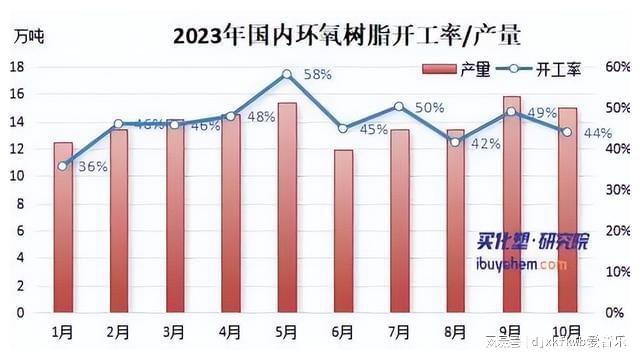 2023年环氧树脂市场价格跌至五年内低位(图2)