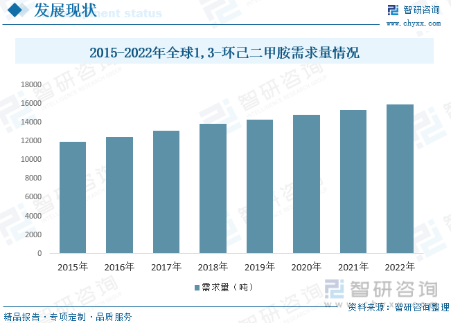 2023年中国13-环己二甲胺行业供需现状及前景展望：国内企业规模普遍不大、行业(图2)