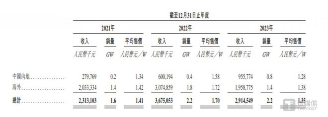 正信光电：申报稿受理前低价引入国资行业产能过剩仍欲募资扩产｜IPO观察(图4)