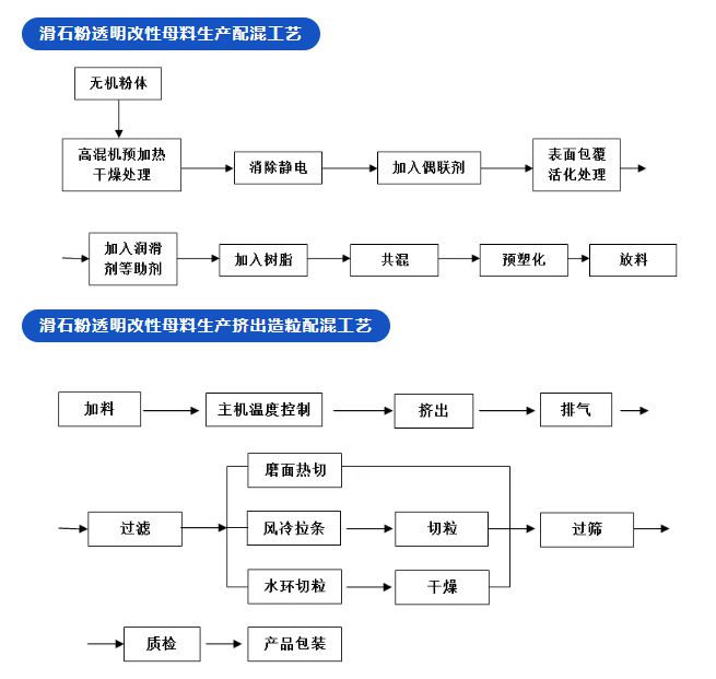 【必读】塑料填充改性母粒加工工艺10大关键要点！