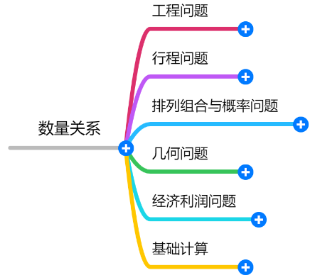 2024年福建国考行测方法技巧：数量关系试题趋势