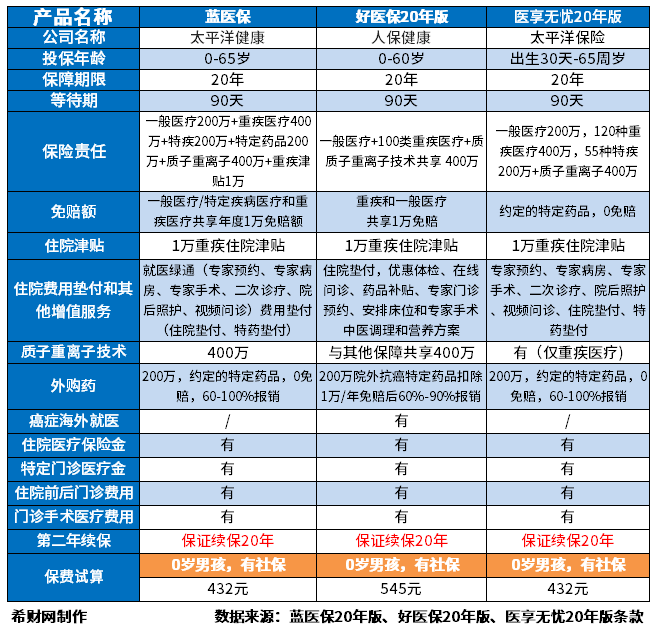 MG娱乐电子百万医疗保险哪家公司好？分享2023百万医疗险排行榜(图2)