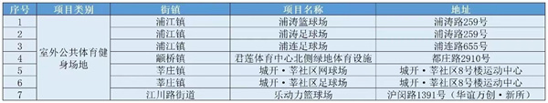 MG娱乐电子闵行新增218万平方米体育场地就在这些地方(图2)