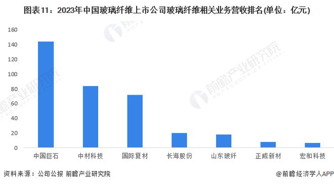 MG娱乐电子游戏网站预见2024：《2024年中国玻璃纤维行业全景图谱》(附市场(图11)