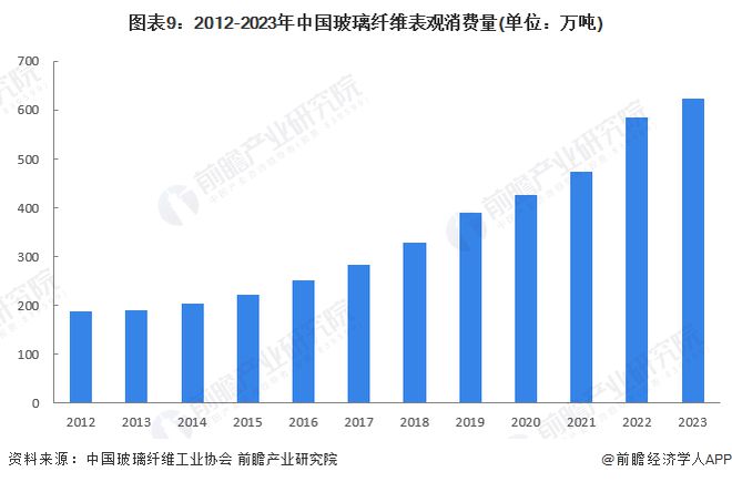 MG娱乐电子游戏网站预见2024：《2024年中国玻璃纤维行业全景图谱》(附市场(图9)