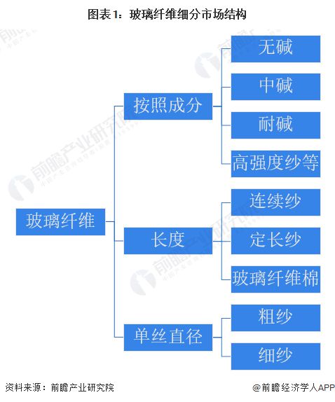 MG娱乐电子游戏网站预见2024：《2024年中国玻璃纤维行业全景图谱》(附市场