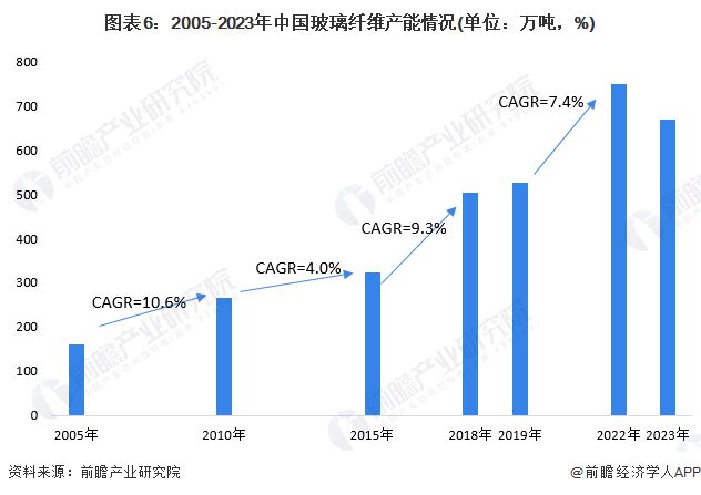 MG娱乐电子游戏网站预见2024：《2024年中国玻璃纤维行业全景图谱》(附市场(图6)