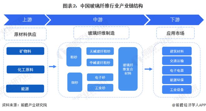 MG娱乐电子游戏网站预见2024：《2024年中国玻璃纤维行业全景图谱》(附市场(图2)