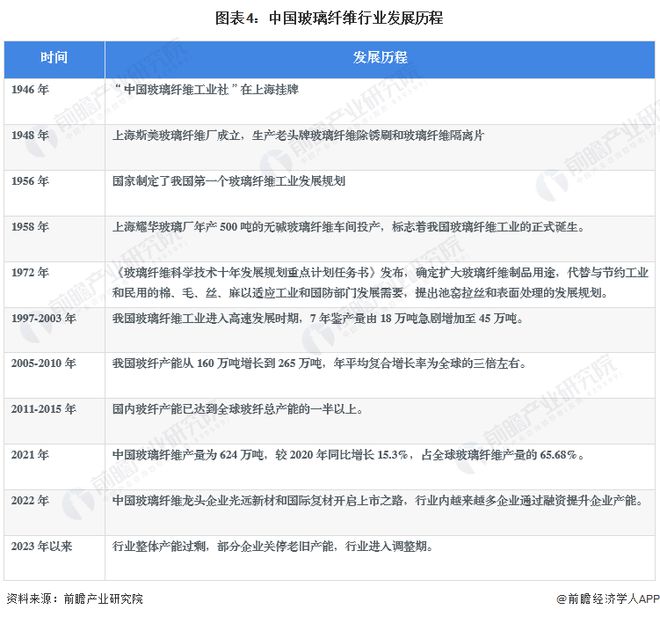 MG娱乐电子游戏网站预见2024：《2024年中国玻璃纤维行业全景图谱》(附市场(图4)