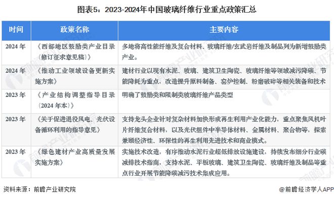 MG娱乐电子游戏网站预见2024：《2024年中国玻璃纤维行业全景图谱》(附市场(图5)