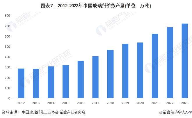 MG娱乐电子游戏网站预见2024：《2024年中国玻璃纤维行业全景图谱》(附市场(图7)