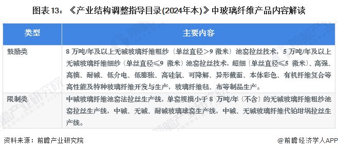 MG娱乐电子游戏网站预见2024：《2024年中国玻璃纤维行业全景图谱》(附市场(图13)