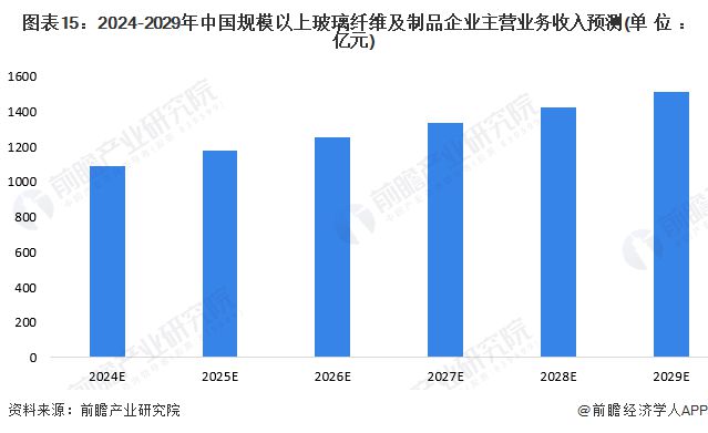 MG娱乐电子游戏网站预见2024：《2024年中国玻璃纤维行业全景图谱》(附市场(图15)