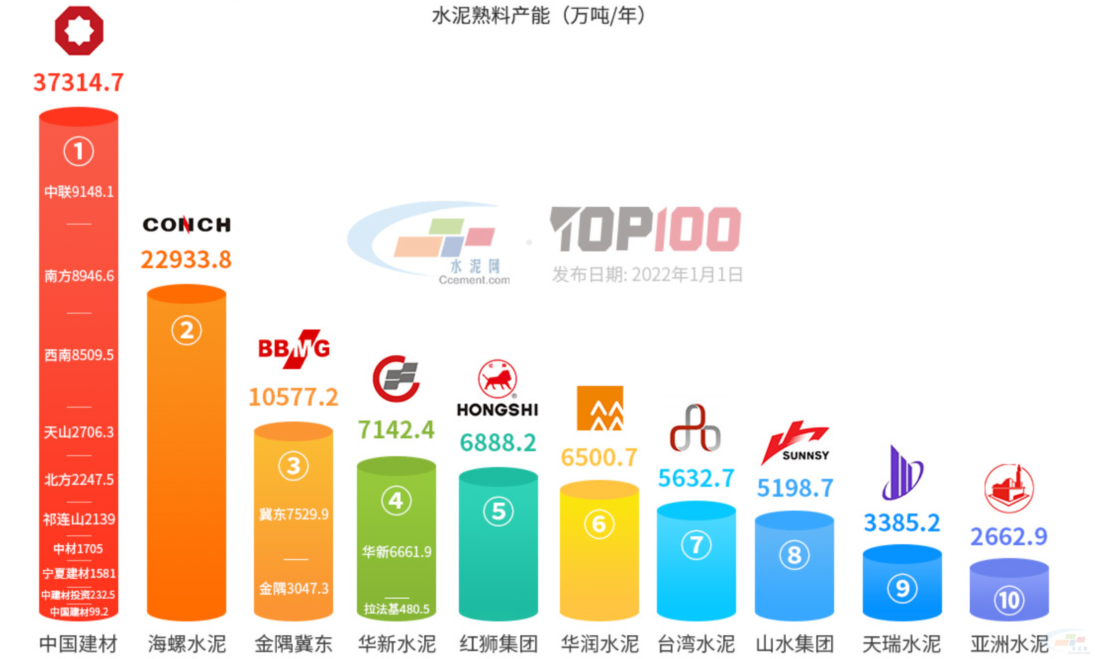 水泥十大品种有哪些？水泥品牌排行榜2022